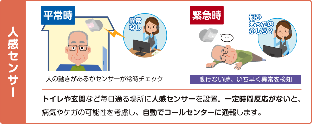 人勧センサー トイレや玄関など毎日通る場所に人勧センサーを設置。一定時間反応がないと、病気やケガの可能性を考慮し、自動でコールセンターに通報します。