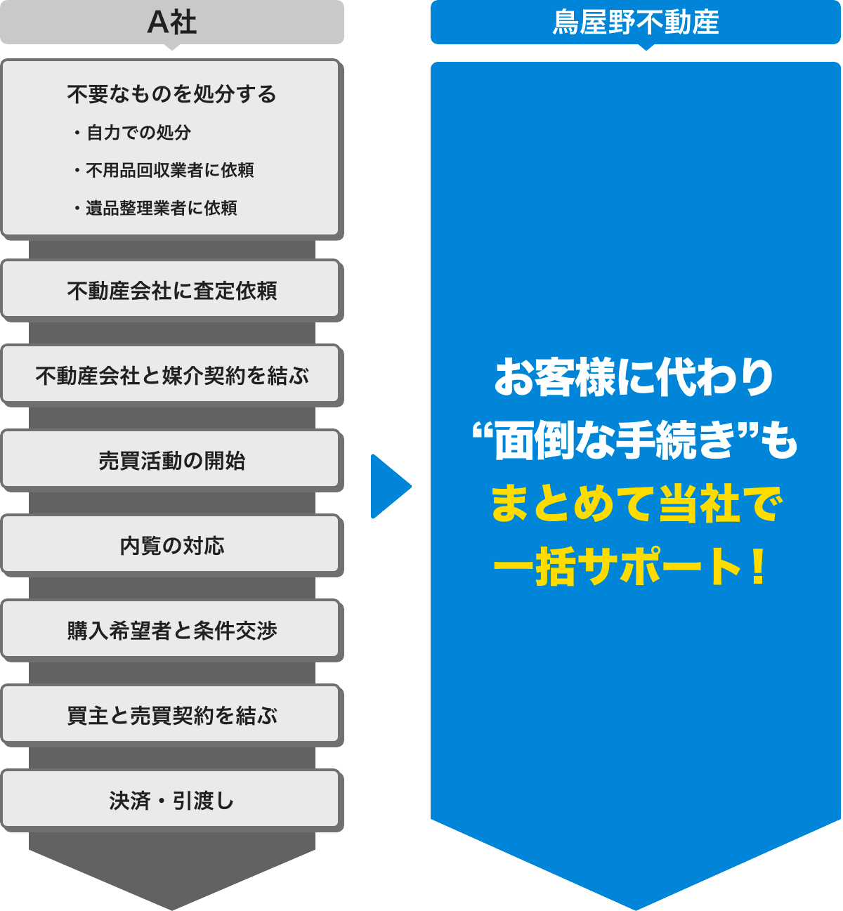 お客様に代わり“⾯倒な⼿続き”もまとめて当社で⼀括サポート！